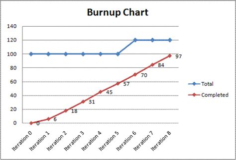What Is A Burn Up Chart In Agile Project Management