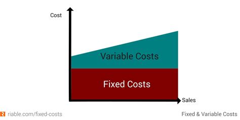Fixed Costs Riable