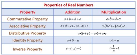 Property Of Real Numbers Definitions Worksheet