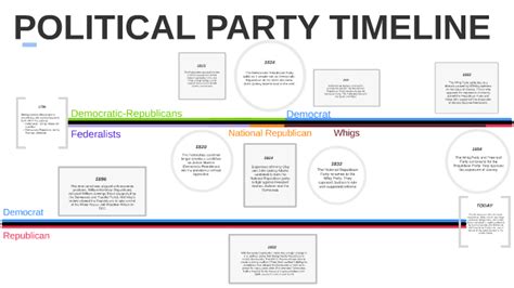 Political Party Timeline By Iris Liu On Prezi