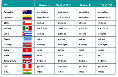 Los padres, los hijos, los abuelos, los nietos, la familia política, las tíos,. Mejores 12 imágenes de Países y nacionalidades en ...