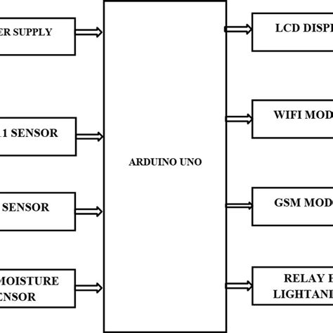 Block Diagram Inputs Download Scientific Diagram