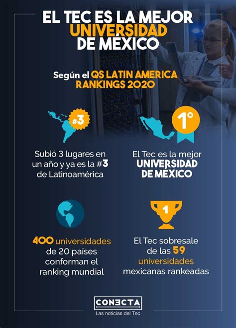 Es El Tec La Mejor Universidad De México Según El Ranking De Qs