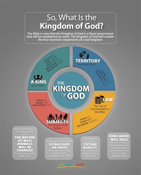So What Is The Kingdom Of God Infographic
