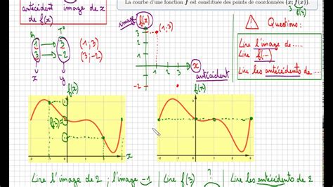 fonction et graphique Comment lire image et antécédent Cours