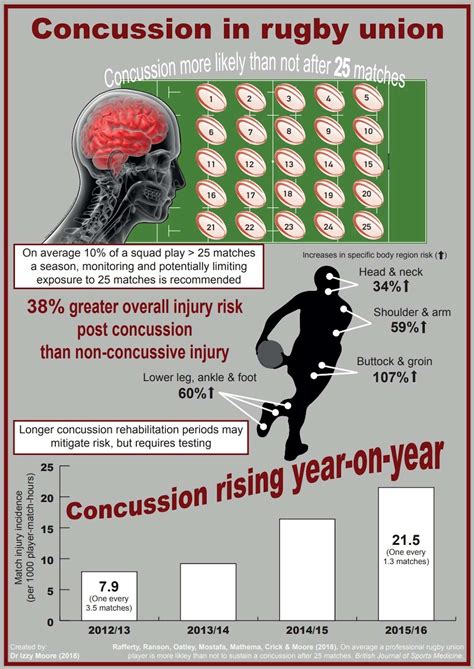 Rugby Players More Likely Than Not To Sustain A Concussion After 25