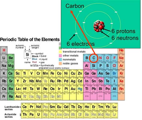 Where Are The Atoms In Periodic Table