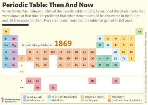 Periodic Table Then And Now Infographics