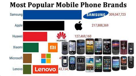 Most Popular Mobile Phone Brands 1997 2020 Youtube