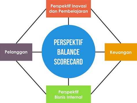 Balanced Scorecard Pengertian Prespektif Cara Buat Dan Contoh