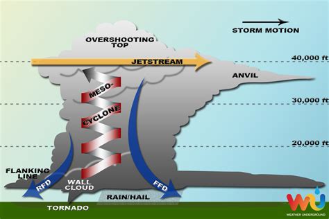 Prepare For A Supercell Weather Underground
