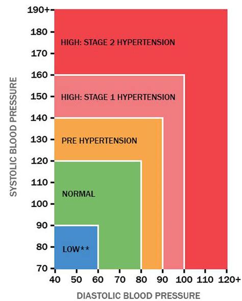 Blood Pressure Chart Medizzy