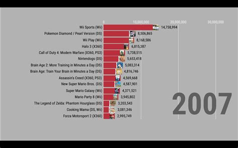 top 10 most sold video games 2005 2020 internet culture wii sports video games
