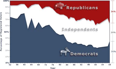 Texas Politics Party Identification In Texas