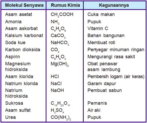 Senyawa Kimia Ciri Jenis Sifat Penamaannya Macam Rumus