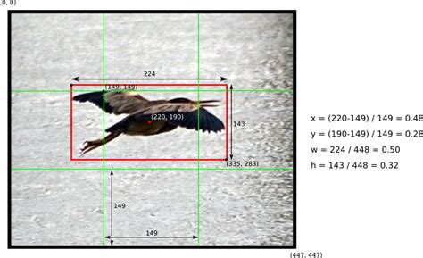 The above code requires darknet.py and utils.py files in the current directory. Understanding YOLO | Hacker Noon