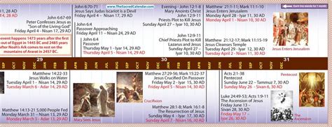Timeline Of Jesus Life Ks2 Kermit Addison