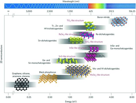 comparison of the bandgap values for different 2d semiconductor download scientific diagram