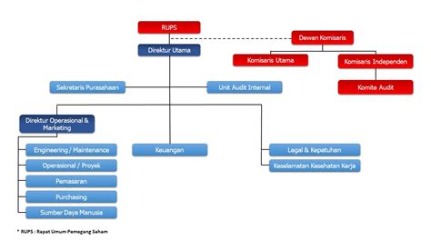 Struktur Organisasi Superkrane Mitra Utama