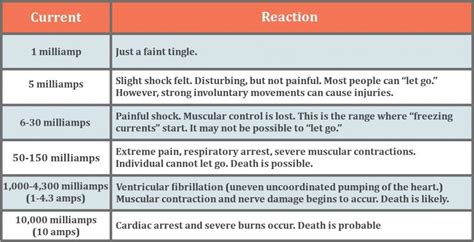 You are going to experience a painful shock by being exposed to over 10 milliamps (0.01 amps) of current. How Many Volts or Amps Can Kill Humans?