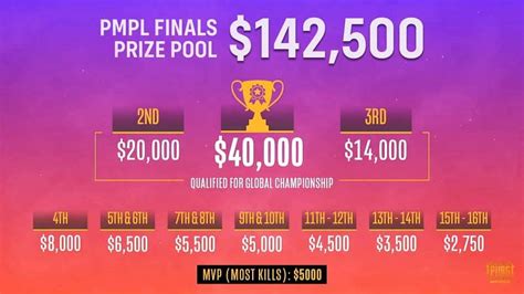 All caster world reaction pmgc sanhok w1 d2 m11 highlight ada di channel. PUBG Mobile : PMPL South Asia season 2 Prize pool distribution