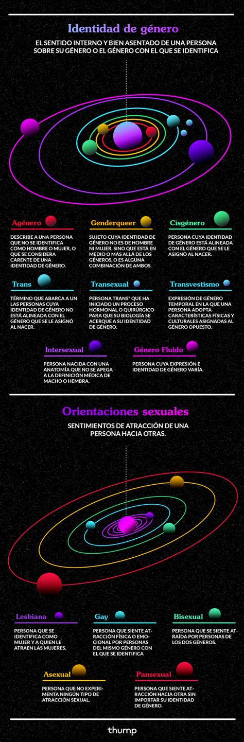 The initialism, as well as some of its common variants, functions as an umbrella term for sexuality and gender identity. Infografía: El universo LGBTI - VICE