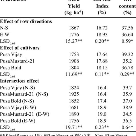 Variation In Seed Yield Harvest Index And Oil Content Download Table