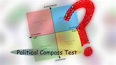 Political Compass Test Youtube
