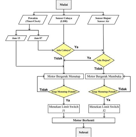 Cara Buat Tabel Flowchart Caramembuat Web Id