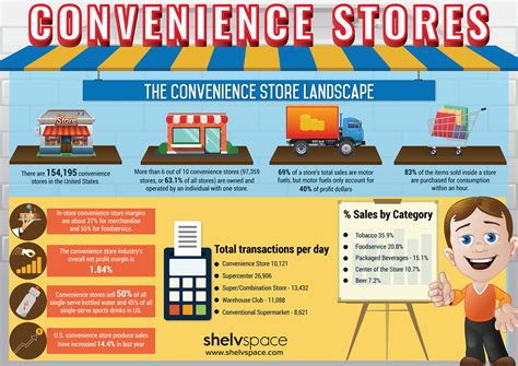 The Convenience Store Landscape