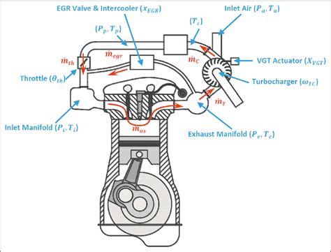 Maybe you would like to learn more about one of these? The components of the proposed turbocharged diesel engine. EGR: exhaust... | Download Scientific ...