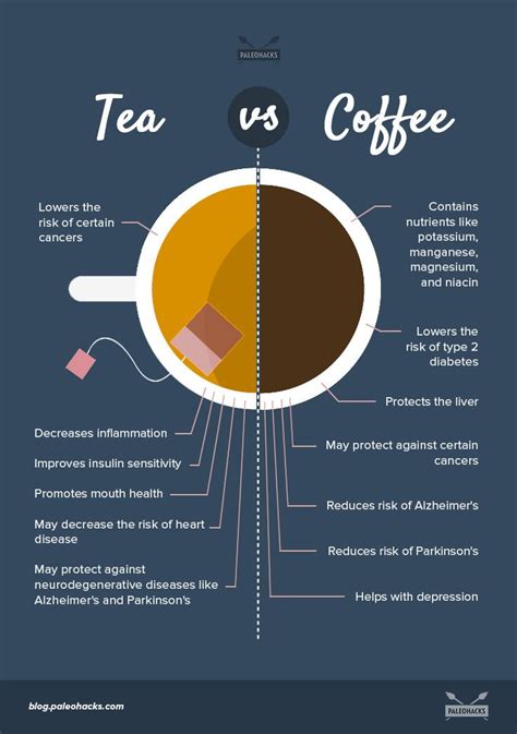 The Natural Benefits Of Tea Vs Coffee Tea Health Benefits Coffee
