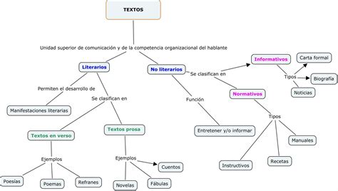 Mapa Conceptual De Los Textos Literarios Y No Literarios Odalerza