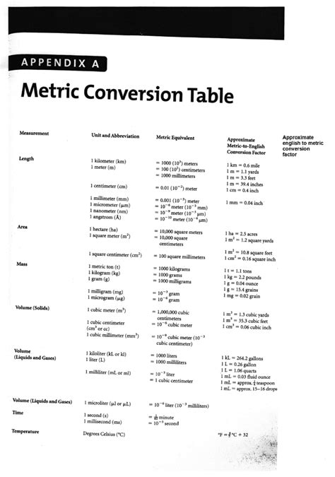 Solved Appendix A Metric Conversion Table Measurement Unit