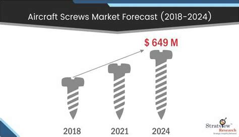 Aircraft Screws Market Projected To Grow At A Steady Pace During 2019