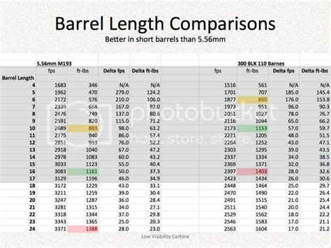 300blk Ballistics Vs Barrel Length Ar15com