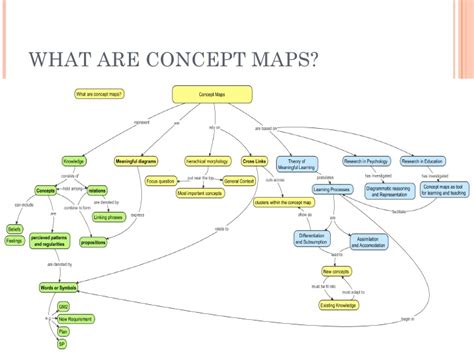 Concept Map Vs Mind Map