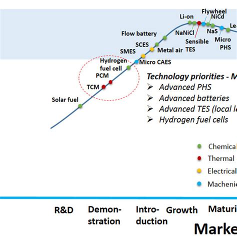 Technology Maturity Curve Of Energy Storage Technologies For Small Download Scientific Diagram