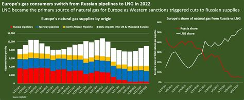 U S LNG Exports Both A Lifeline And A Drain For Europe In 2023 Reuters