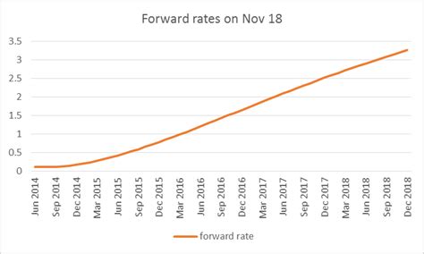 Forward Rates And Monetary Tightening Econbrowser