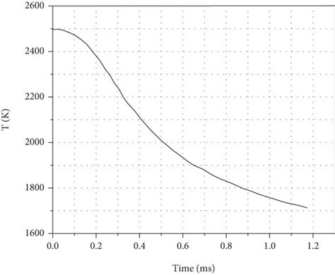 Temperature Curve Of The Gunpowder Combustion Gas Download