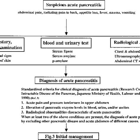 Management Of Acute Pancreatitis Due To Gallstone Ercpes Endoscopic