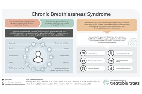 Chronic Breathlessness Syndrome Pdf Treatable Traits