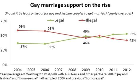 How The Political Fight On Gay Marriage Is Over — In 2 Charts The Washington Post