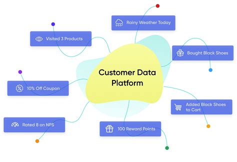 Customer Data Platform Cdp Use Cases Explorer Insider