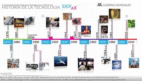 Linea Del Tiempo Historia Y Evolucion De La Tecnologia Historia De La