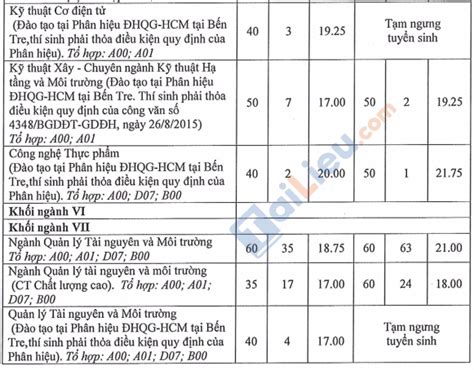 Theo công bố của đh bách khoa tp.hcm, điểm trúng tuyển vào các ngành. Xem điểm chuẩn đại học Bách Khoa TPHCM 2020 chính xác nhất