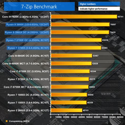 The generation of amd ryzen 5000 series processors is already on the street, and with it they have come an interesting performance increase, but how much does this affect gaming? AMD Ryzen 9 3900X & Ryzen 7 3700X 'Zen 2' CPU Review ...