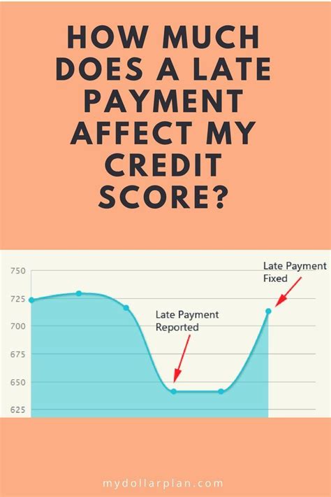 How your creditors respond to late payments can continue to affect you for months, and even years, to come. How Much Does a Late Payment Affect My Credit Score? | Credit score, My credit score, What is ...