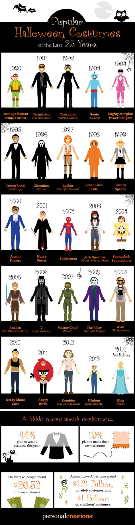 Popular Halloween Costumes Of The Last 25 Years Personal Creations